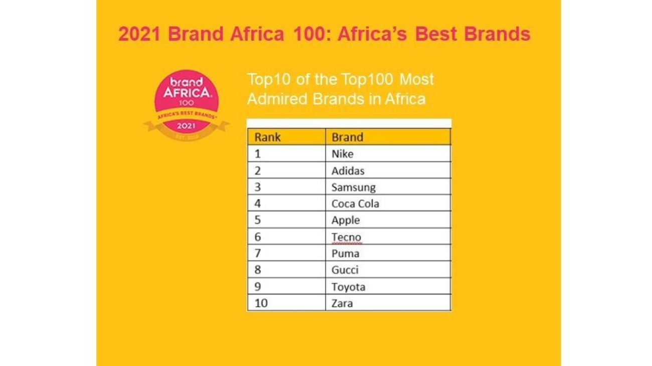 Brand Africa Ranks TECNO 6th on the Most Admired brands in Africa List | TechCabal