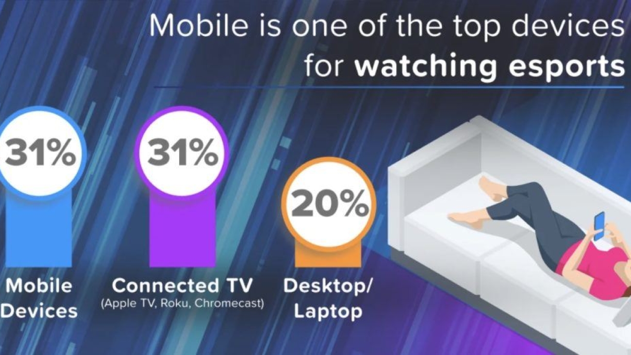 A third of eSports viewers research brands they’ve seen advertised