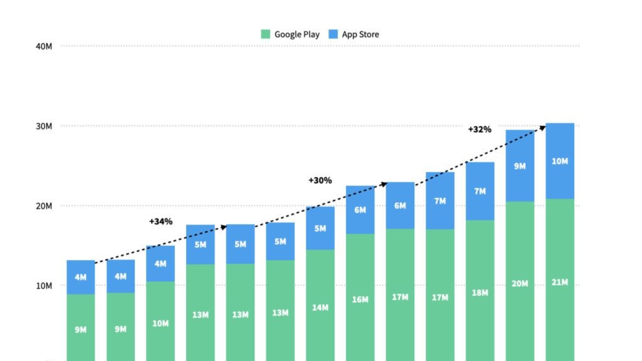 Finance app installs grew 31% in 2020