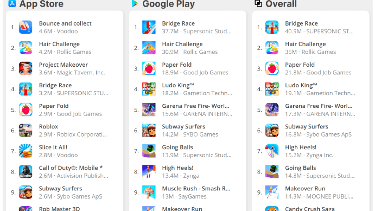 Top 10 mobile game downloads climb another 17% in May