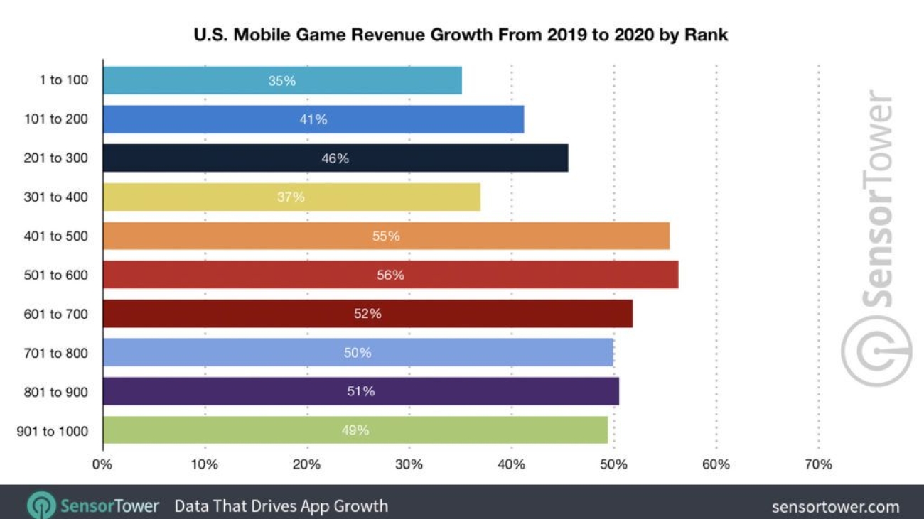 Top mobile games account for 64% in player spending in US