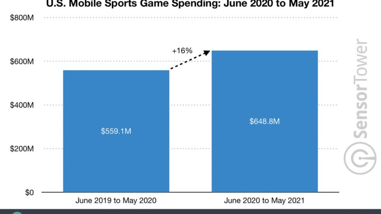 Spend on mobile sports games rose 16%