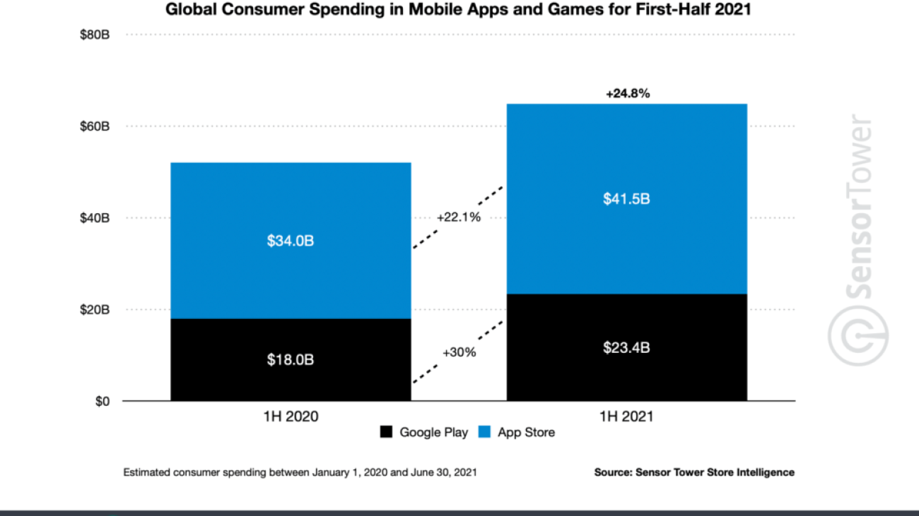 Consumers are spending more in apps but installs are down in H1 2021