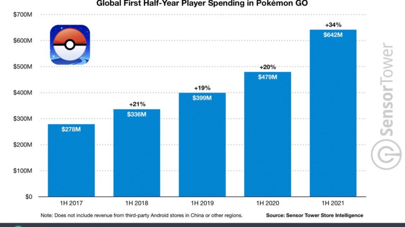 Pokémon GO reaches $5 billion in player spending